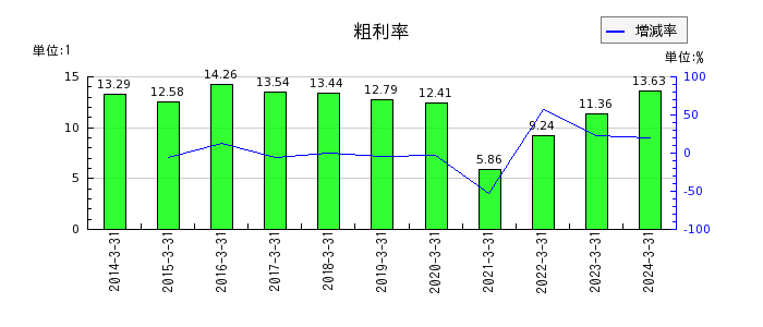 西日本鉄道の粗利率の推移