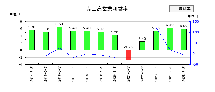 西日本鉄道の売上高営業利益率の推移