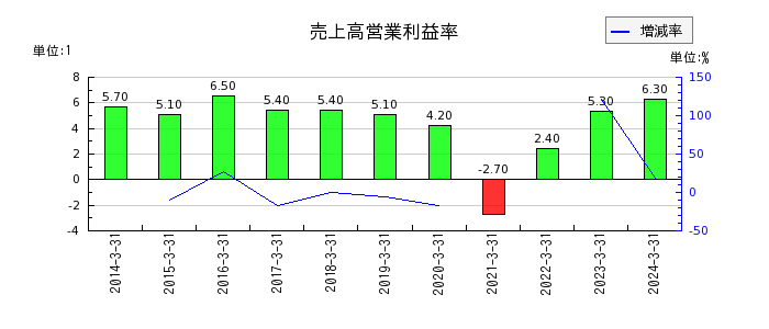 西日本鉄道の売上高営業利益率の推移