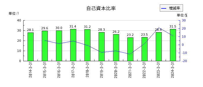 西日本鉄道の自己資本比率の推移