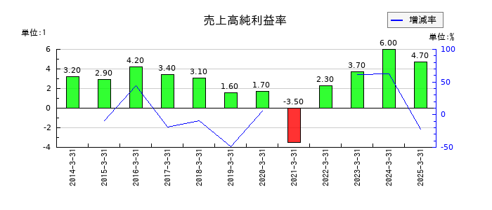 西日本鉄道の売上高純利益率の推移