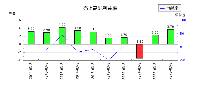 西日本鉄道の売上高純利益率の推移
