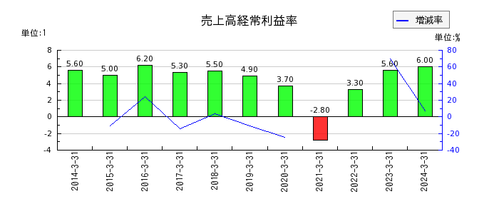 西日本鉄道の売上高経常利益率の推移