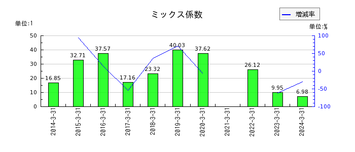 西日本鉄道のミックス係数の推移