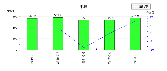 西日本鉄道の年収の推移