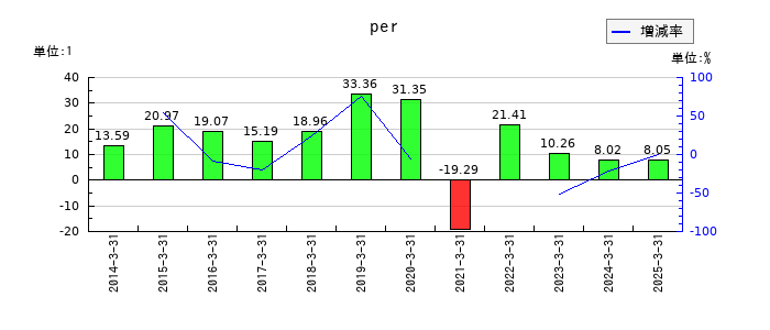 西日本鉄道のperの推移