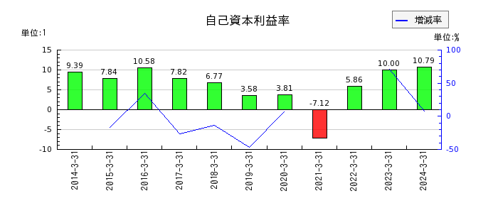 西日本鉄道の自己資本利益率の推移