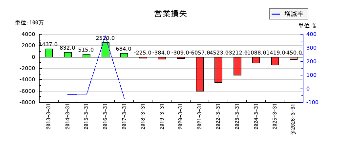 広島電鉄の通期の営業利益推移