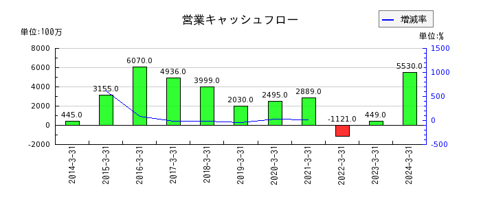 広島電鉄の営業キャッシュフロー推移