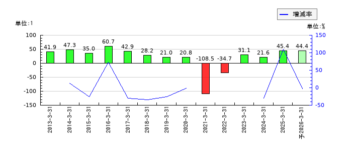 広島電鉄のEPS(一株当たりの利益)推移