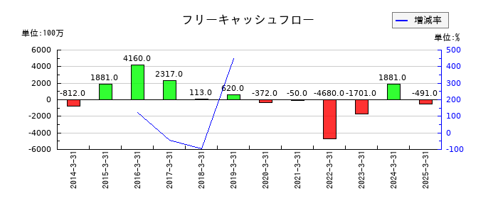 広島電鉄のフリーキャッシュフロー推移