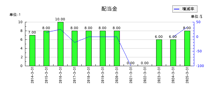 広島電鉄の年間配当金推移