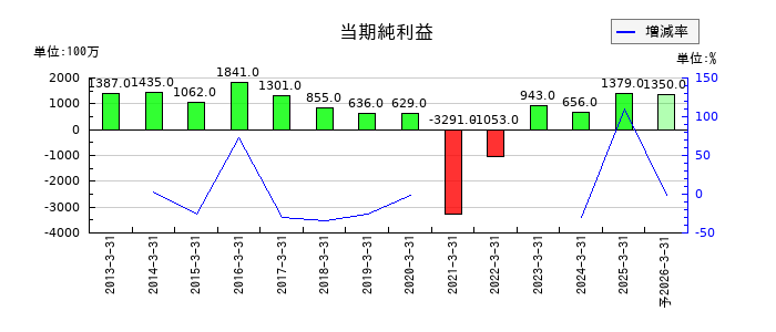 広島電鉄の通期の純利益推移