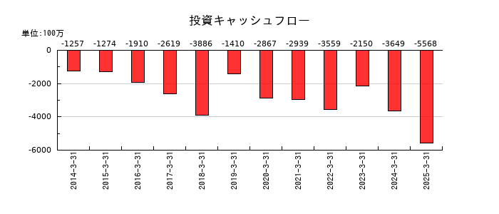 広島電鉄の投資キャッシュフロー推移