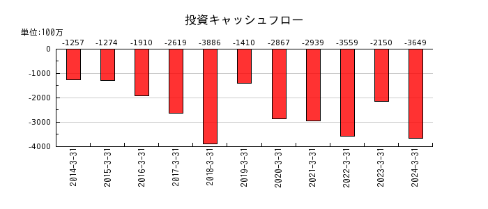 広島電鉄の投資キャッシュフロー推移
