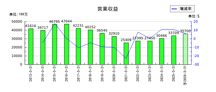 広島電鉄の通期の売上高推移