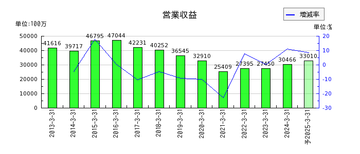 広島電鉄の通期の売上高推移