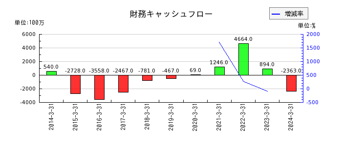 広島電鉄の財務キャッシュフロー推移