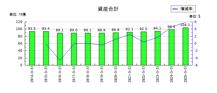 広島電鉄の資産合計の推移