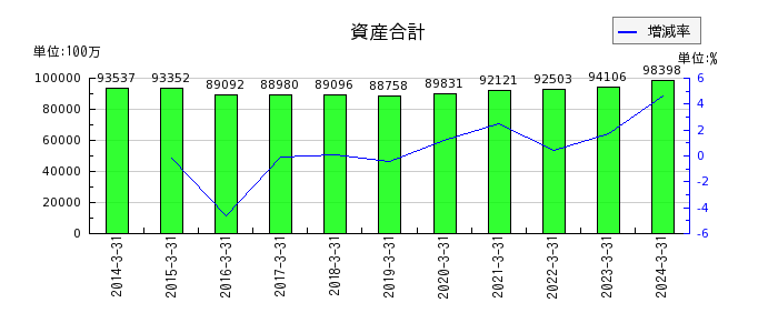 広島電鉄の資産合計の推移