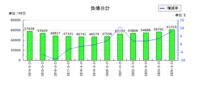 広島電鉄の負債合計の推移