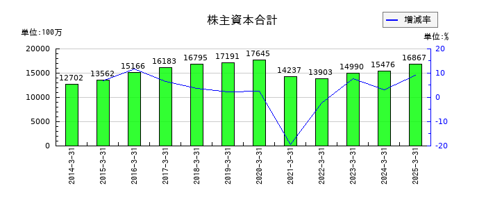 広島電鉄の株主資本合計の推移