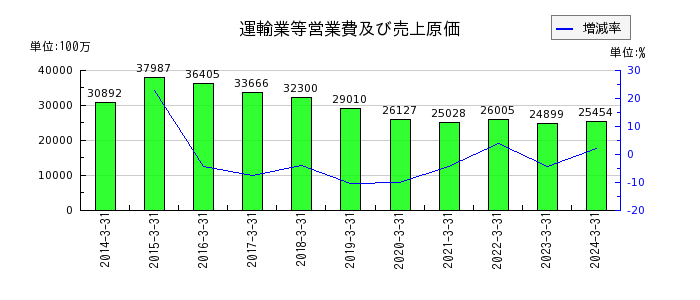 広島電鉄の運輸業等営業費及び売上原価の推移