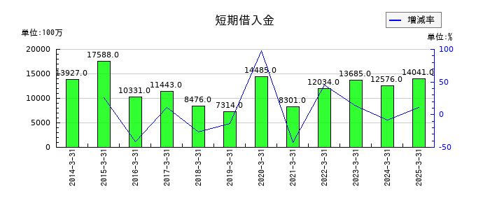 広島電鉄の短期借入金の推移