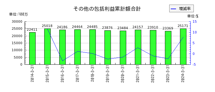 広島電鉄のその他の包括利益累計額合計の推移