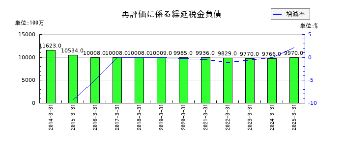 広島電鉄の再評価に係る繰延税金負債の推移