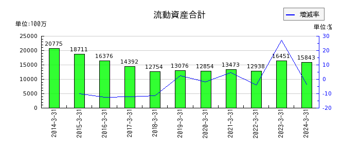 広島電鉄の流動資産合計の推移