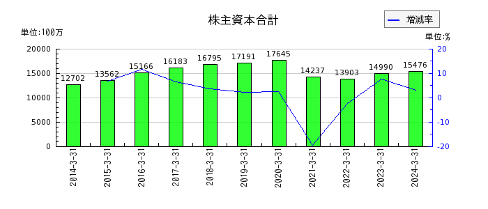 広島電鉄の株主資本合計の推移