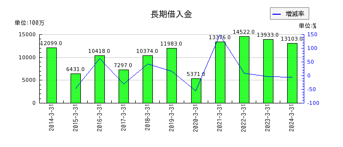 広島電鉄の長期借入金の推移