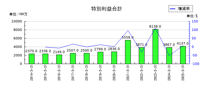 広島電鉄の特別利益合計の推移