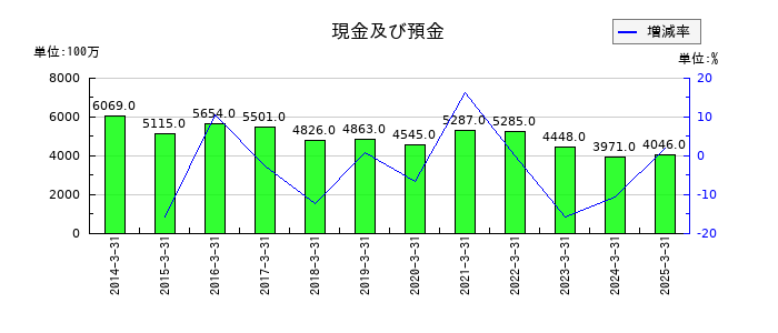 広島電鉄の現金及び預金の推移
