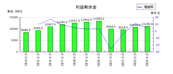 広島電鉄の利益剰余金の推移