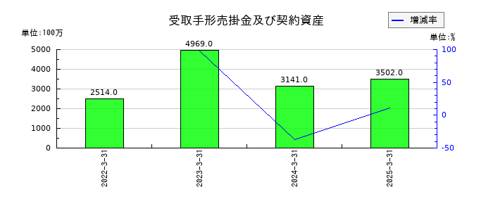 広島電鉄の受取手形売掛金及び契約資産の推移