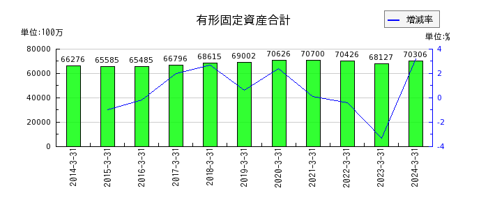 広島電鉄の有形固定資産合計の推移