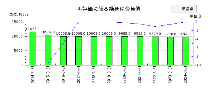 広島電鉄の投資その他の資産合計の推移