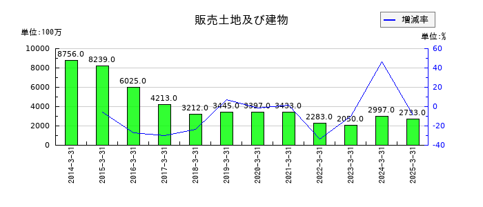 広島電鉄の販売土地及び建物の推移