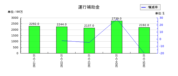 広島電鉄の運行補助金の推移