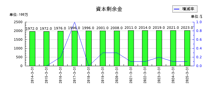 広島電鉄の資本剰余金の推移
