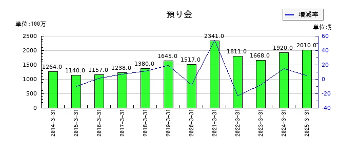広島電鉄の預り金の推移