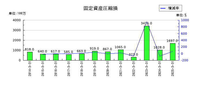 広島電鉄の固定資産圧縮損の推移
