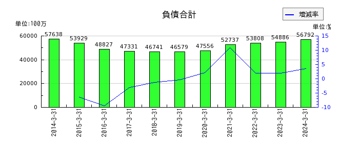 広島電鉄の負債合計の推移