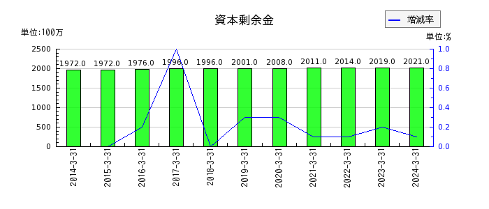 広島電鉄の資本剰余金の推移