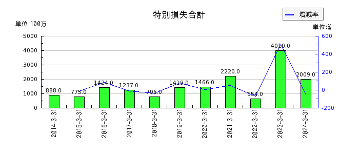 広島電鉄の資本剰余金の推移
