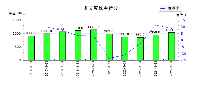 広島電鉄の非支配株主持分の推移