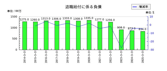 広島電鉄の退職給付に係る負債の推移