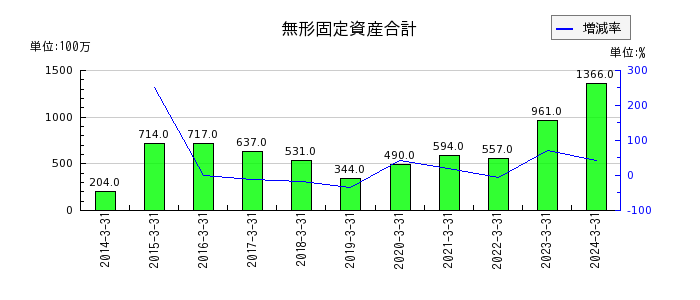 広島電鉄の無形固定資産合計の推移